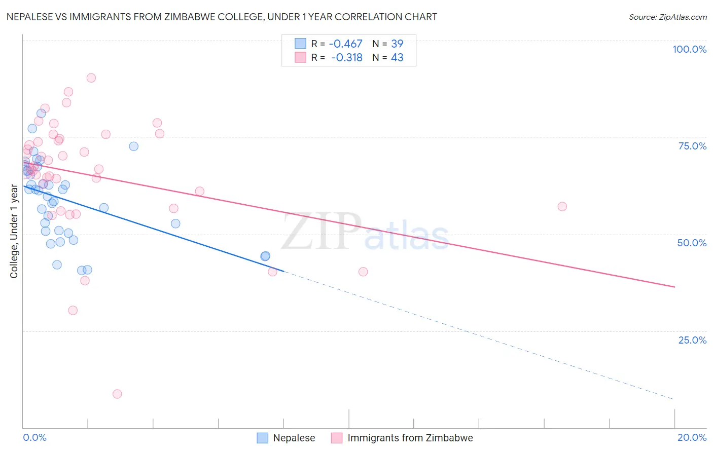 Nepalese vs Immigrants from Zimbabwe College, Under 1 year