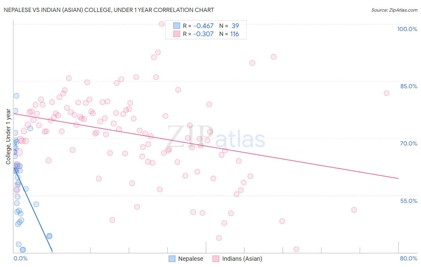 Nepalese vs Indian (Asian) College, Under 1 year