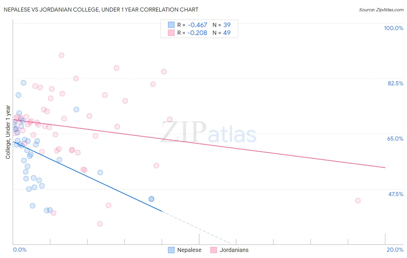 Nepalese vs Jordanian College, Under 1 year