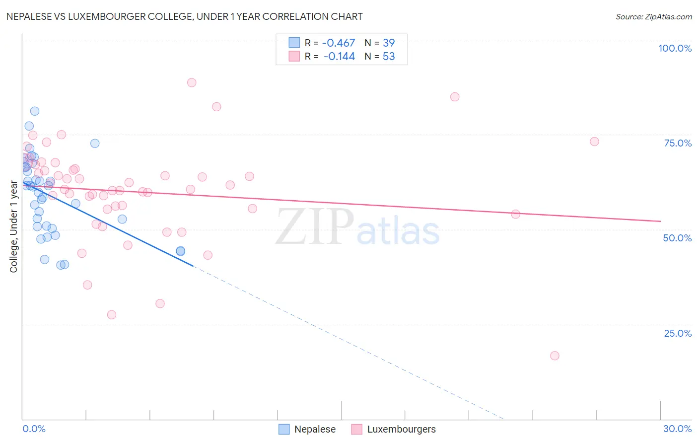 Nepalese vs Luxembourger College, Under 1 year