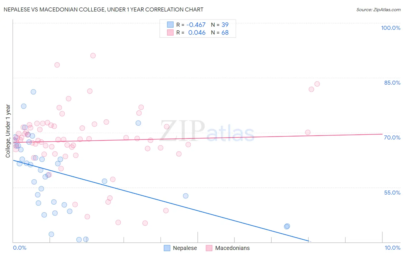 Nepalese vs Macedonian College, Under 1 year