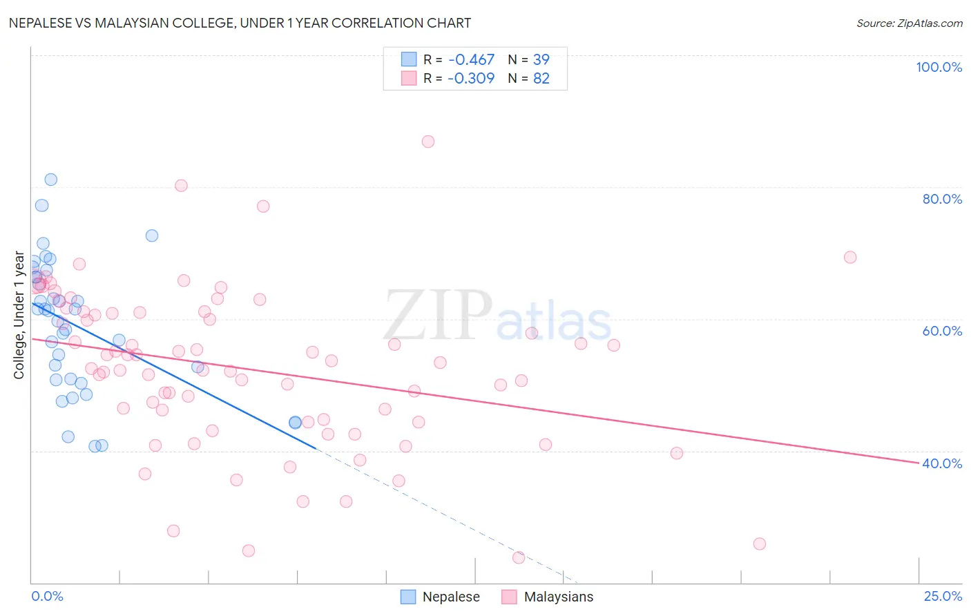 Nepalese vs Malaysian College, Under 1 year