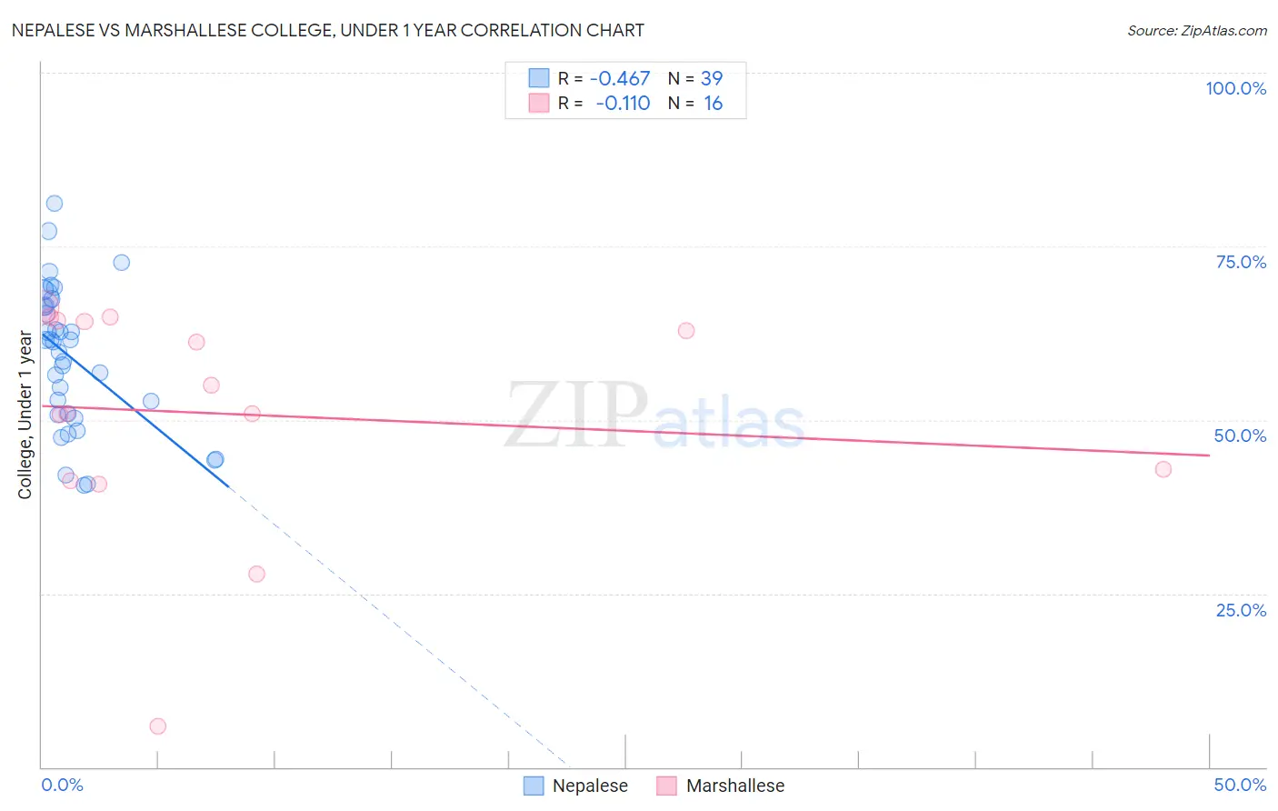 Nepalese vs Marshallese College, Under 1 year