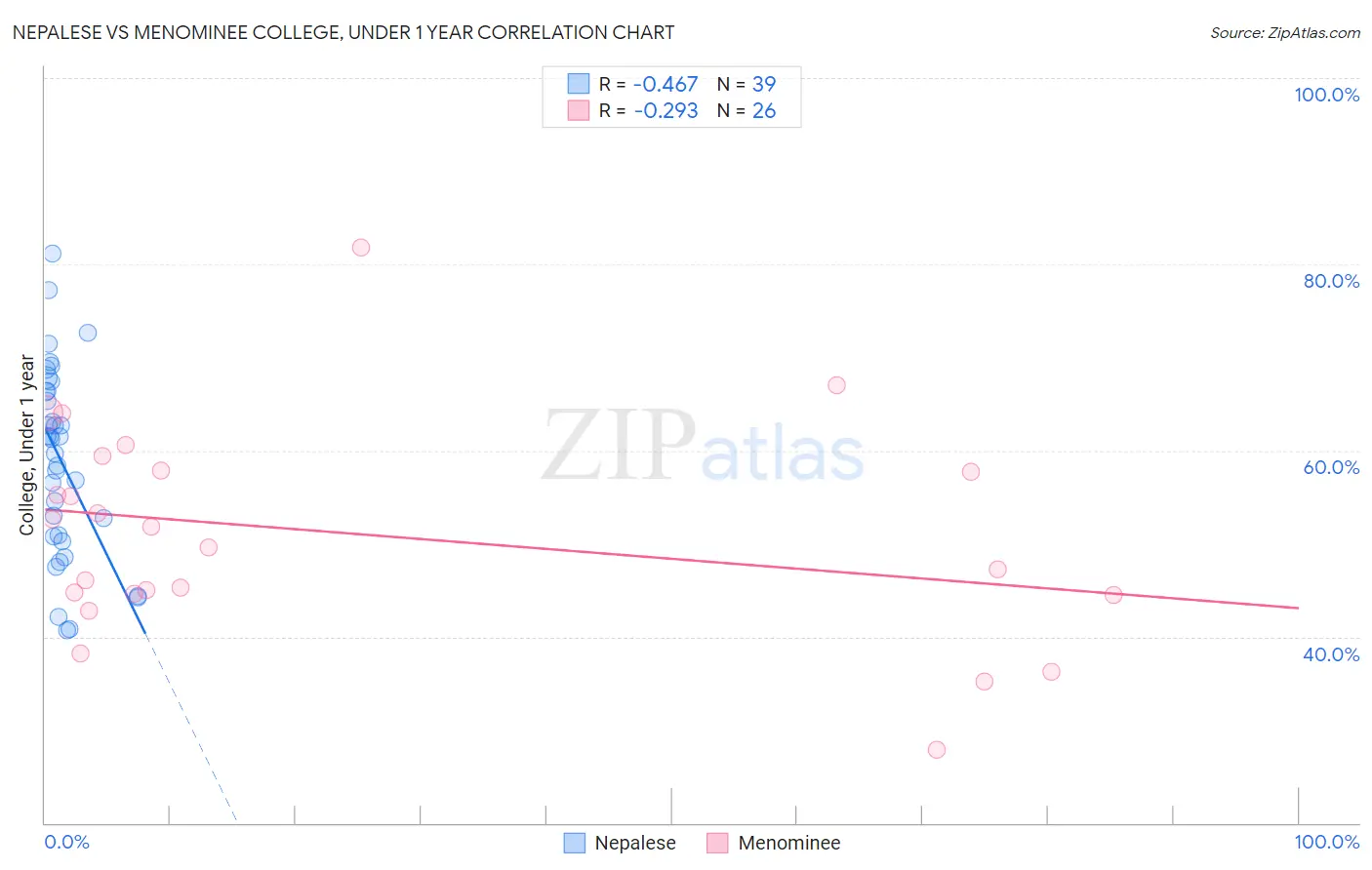 Nepalese vs Menominee College, Under 1 year