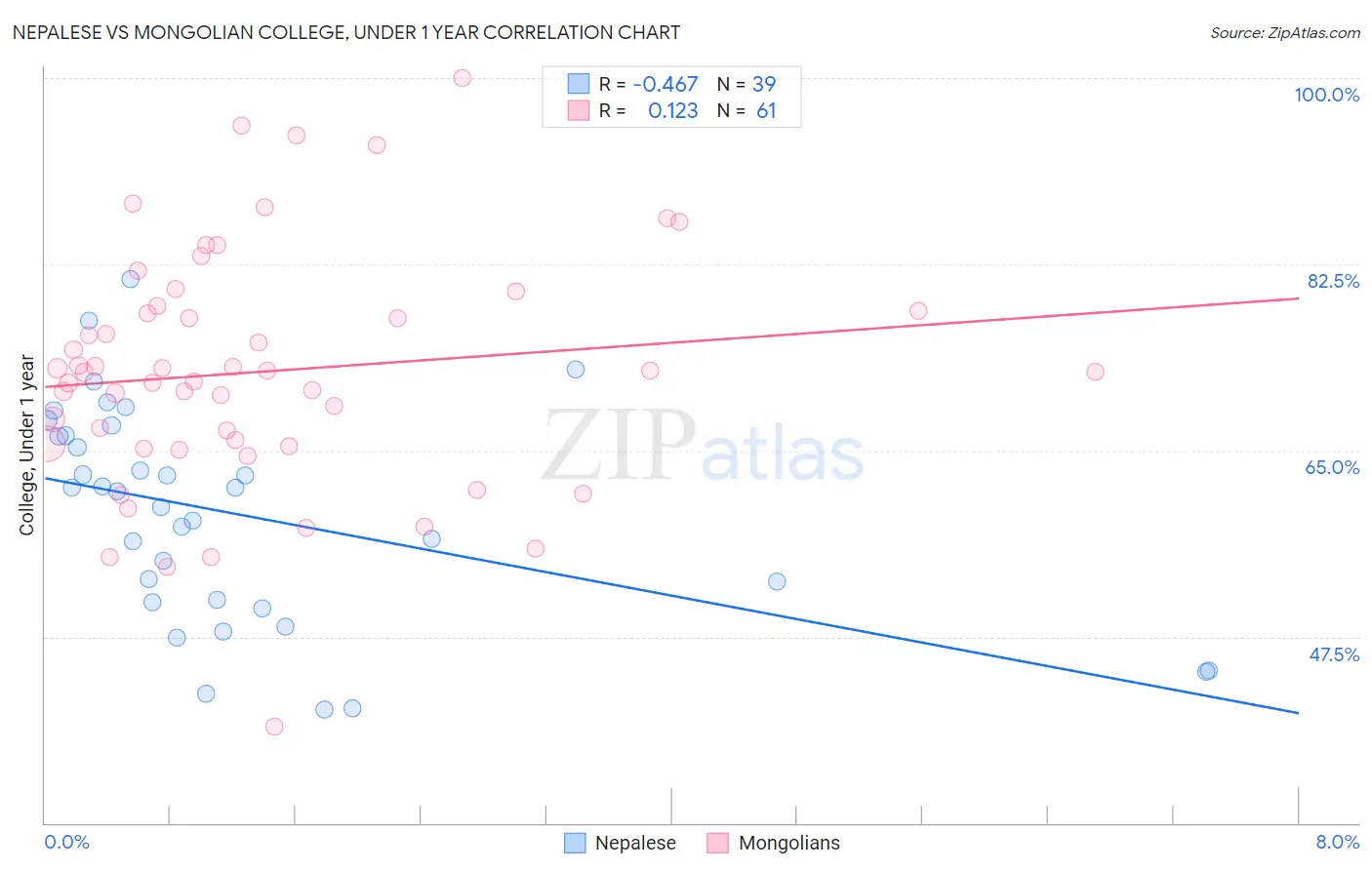 Nepalese vs Mongolian College, Under 1 year
