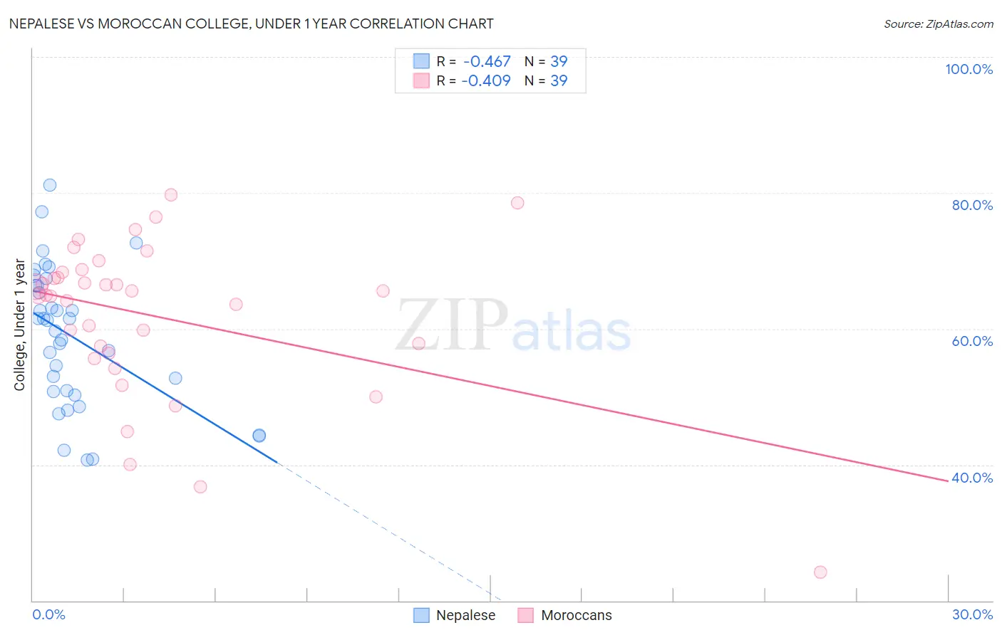 Nepalese vs Moroccan College, Under 1 year