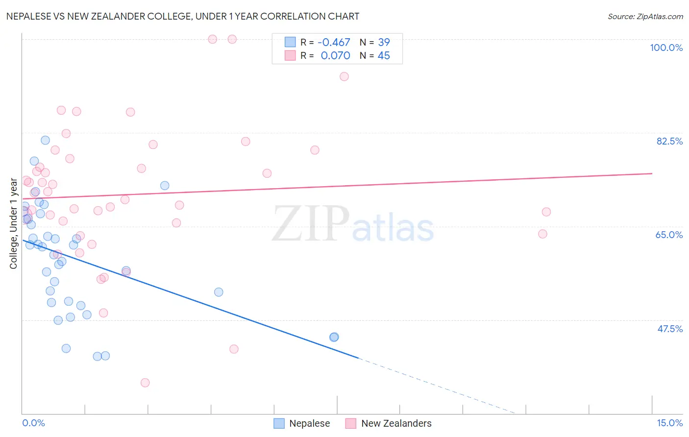 Nepalese vs New Zealander College, Under 1 year