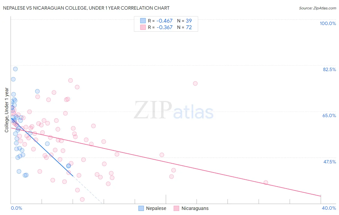 Nepalese vs Nicaraguan College, Under 1 year