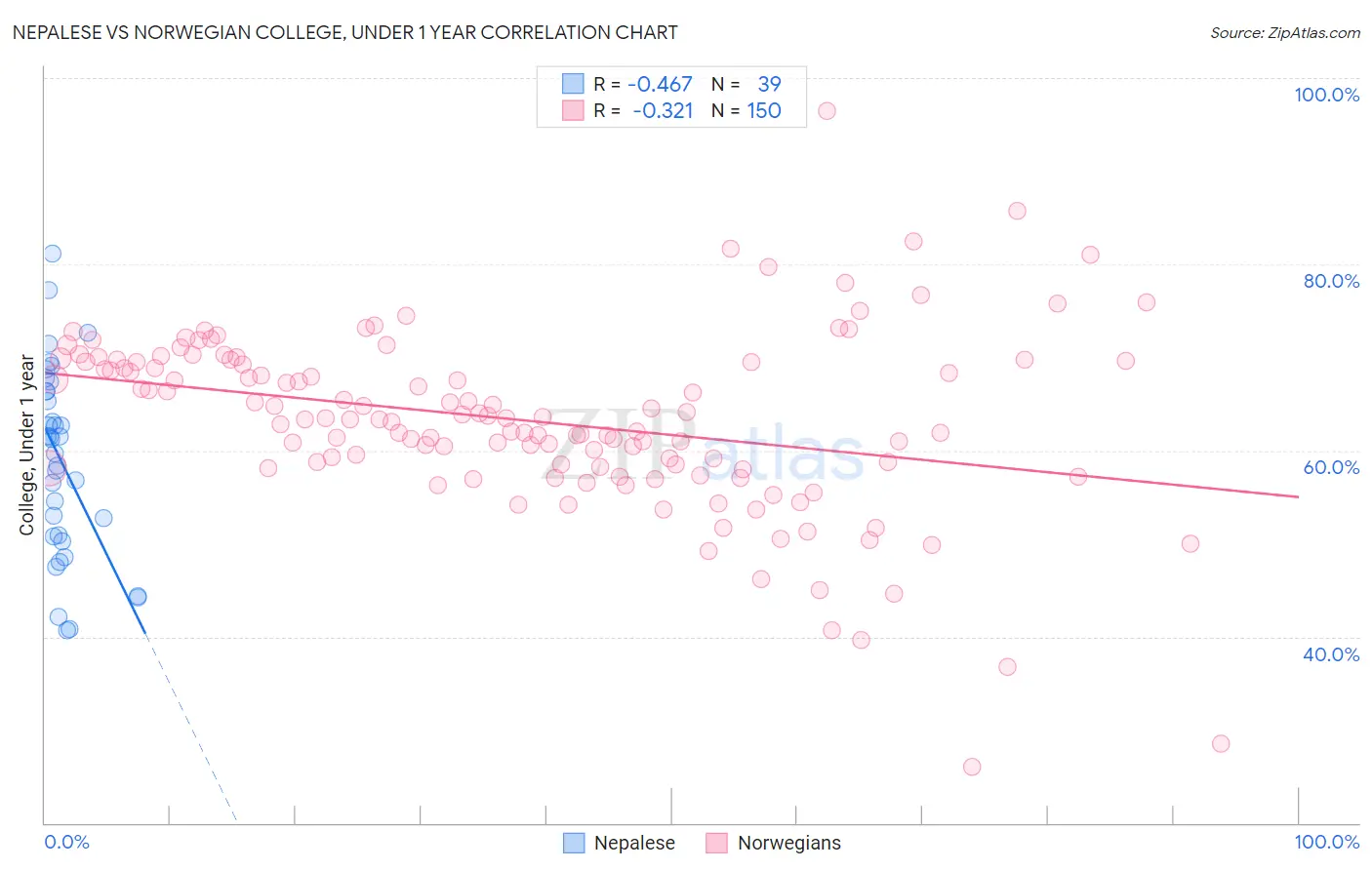 Nepalese vs Norwegian College, Under 1 year