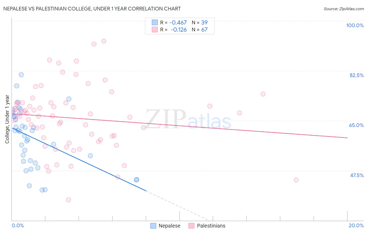 Nepalese vs Palestinian College, Under 1 year