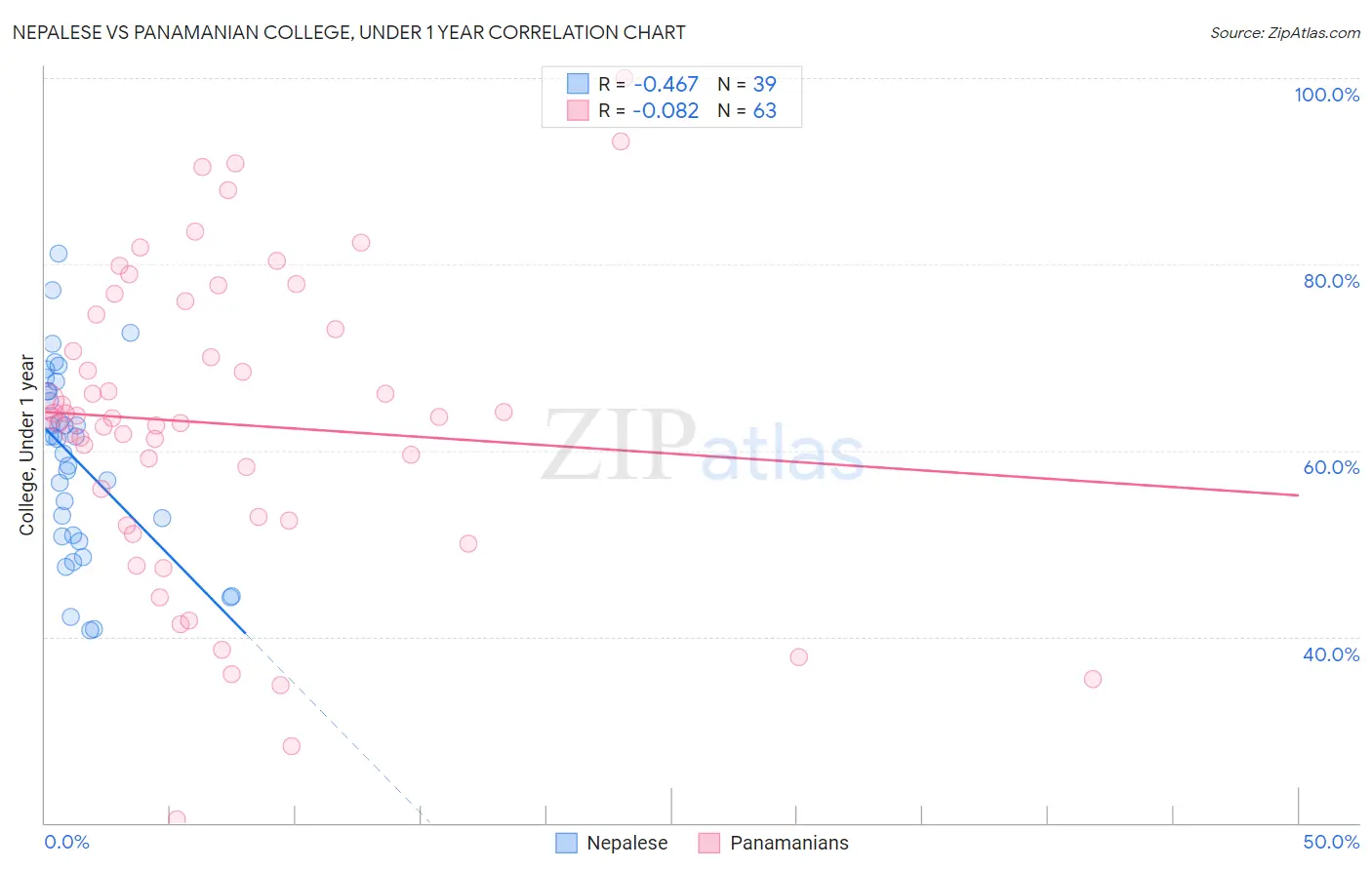 Nepalese vs Panamanian College, Under 1 year