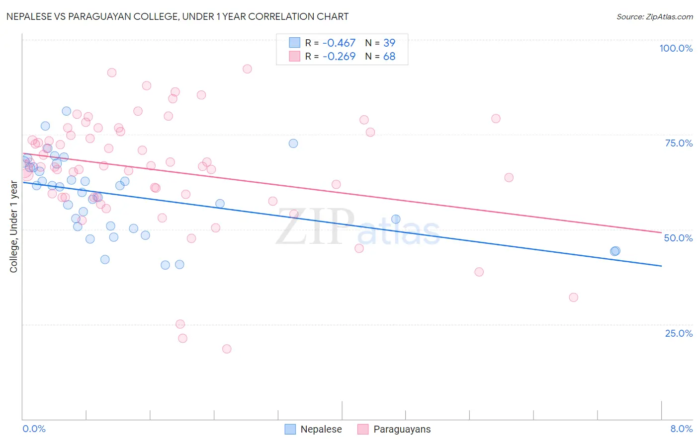 Nepalese vs Paraguayan College, Under 1 year