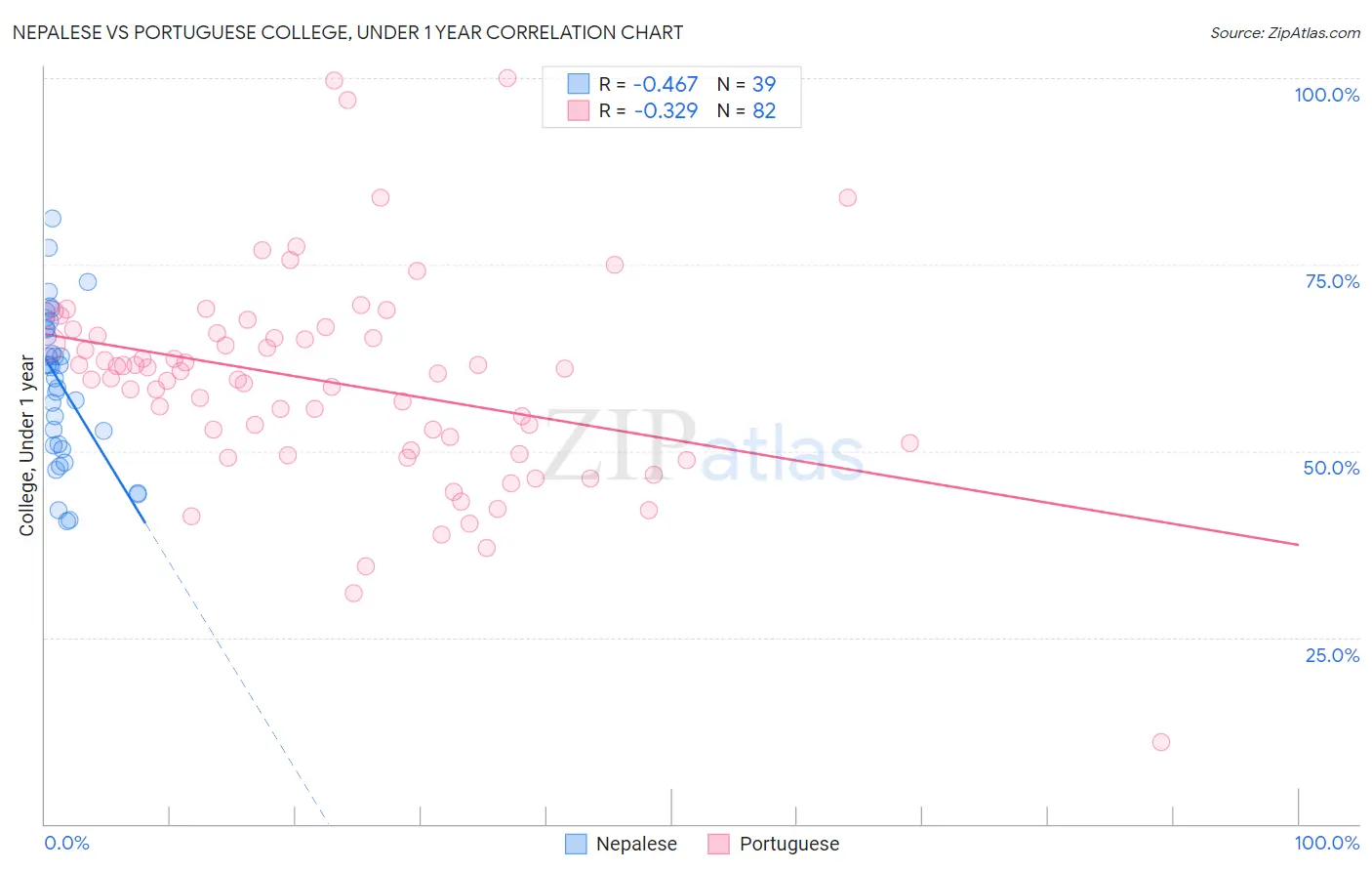 Nepalese vs Portuguese College, Under 1 year