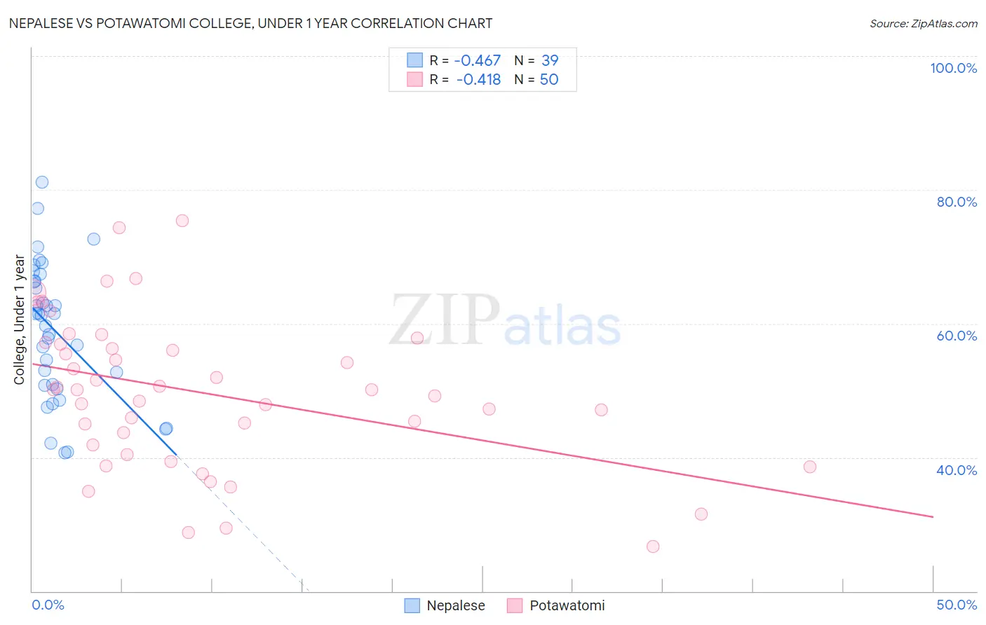 Nepalese vs Potawatomi College, Under 1 year