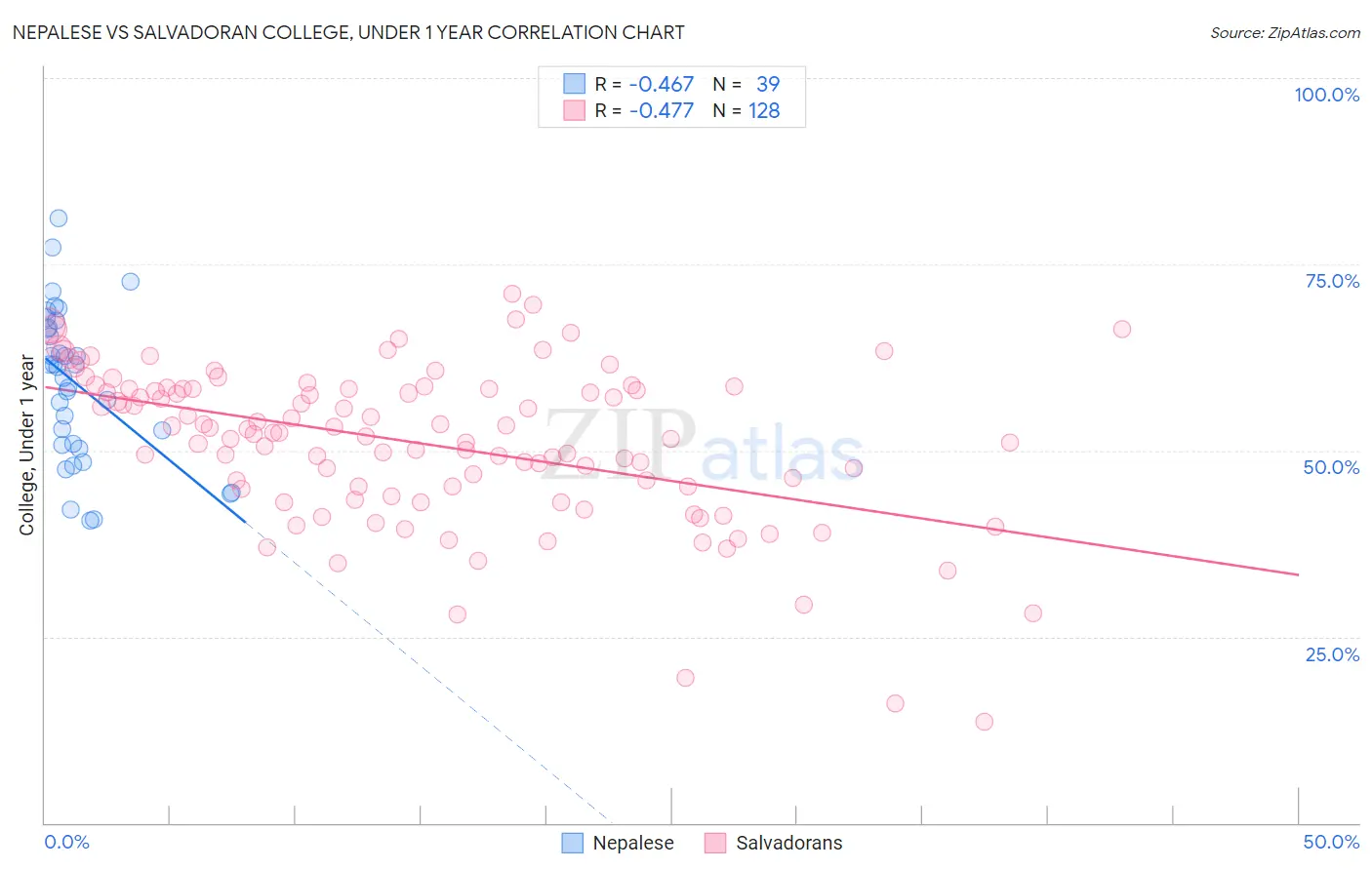 Nepalese vs Salvadoran College, Under 1 year