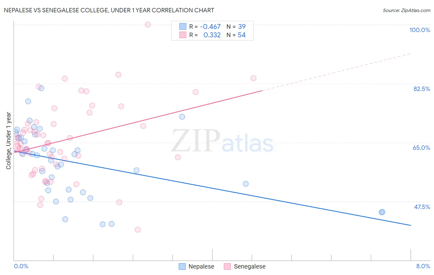 Nepalese vs Senegalese College, Under 1 year