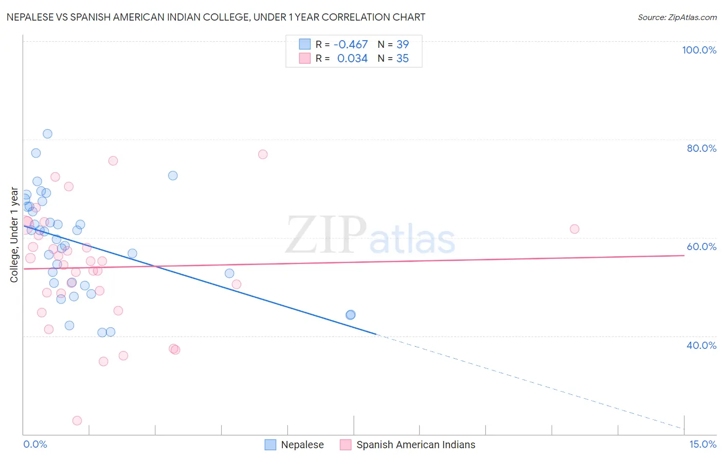 Nepalese vs Spanish American Indian College, Under 1 year