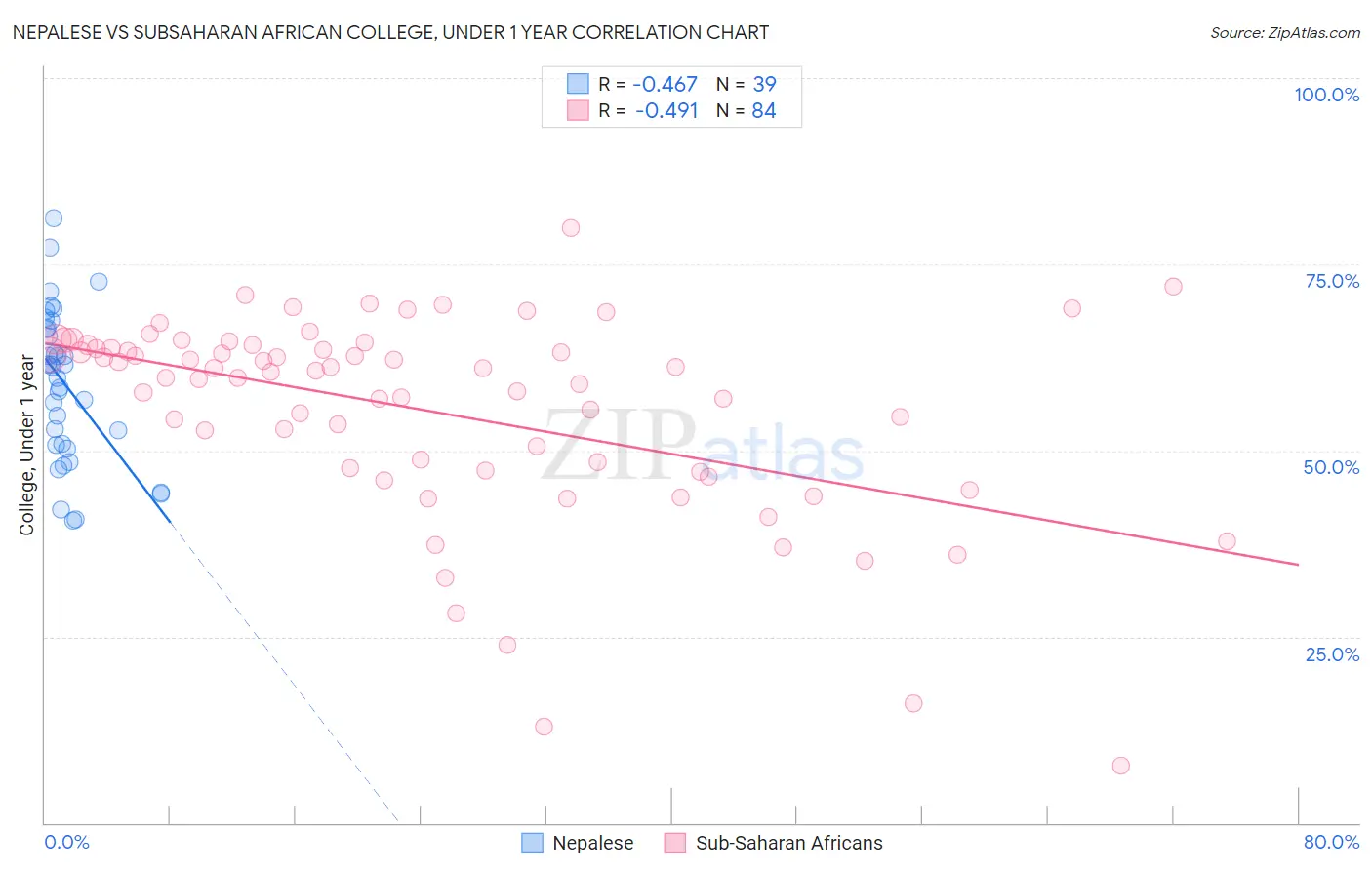 Nepalese vs Subsaharan African College, Under 1 year