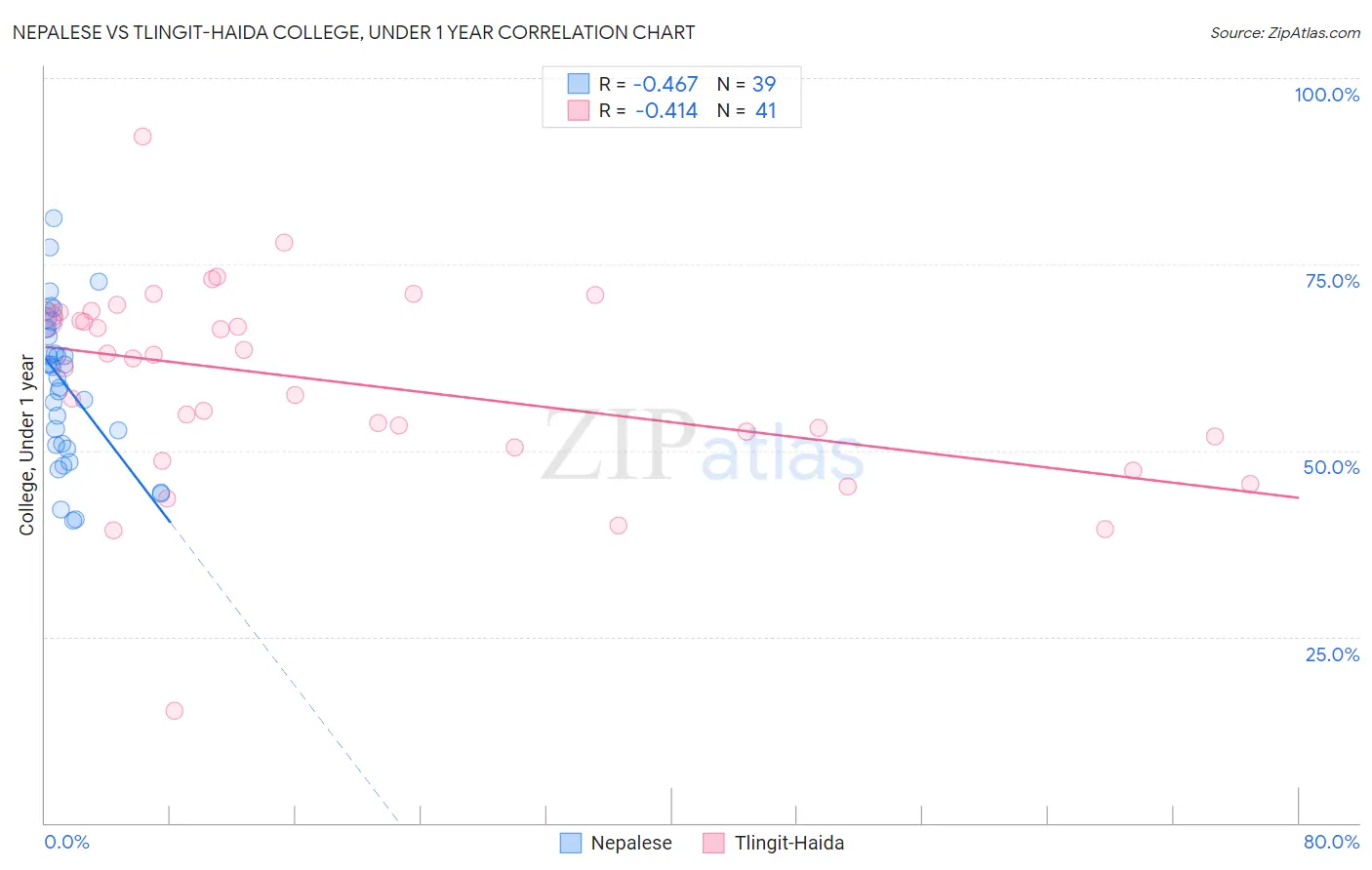 Nepalese vs Tlingit-Haida College, Under 1 year
