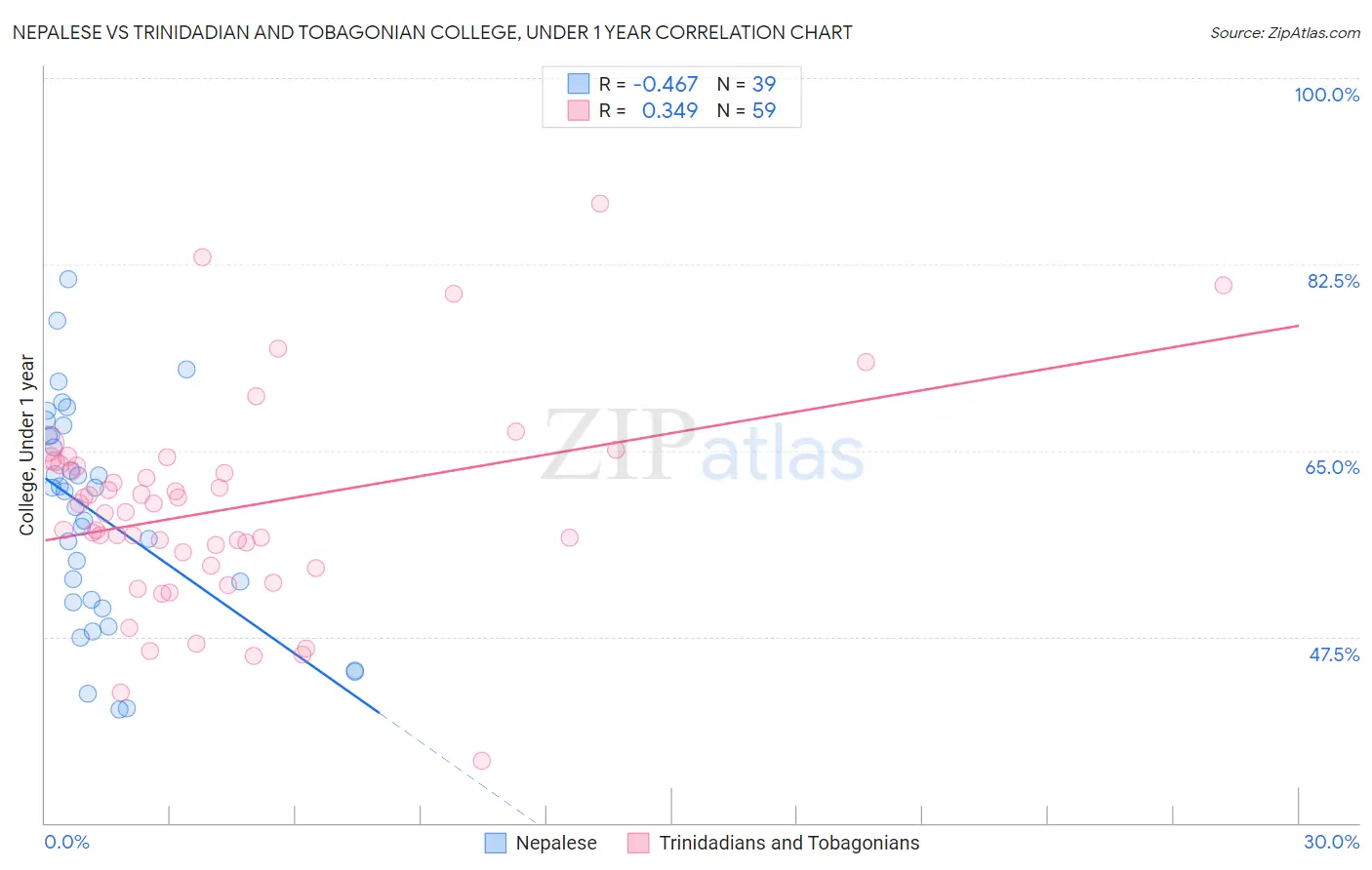 Nepalese vs Trinidadian and Tobagonian College, Under 1 year