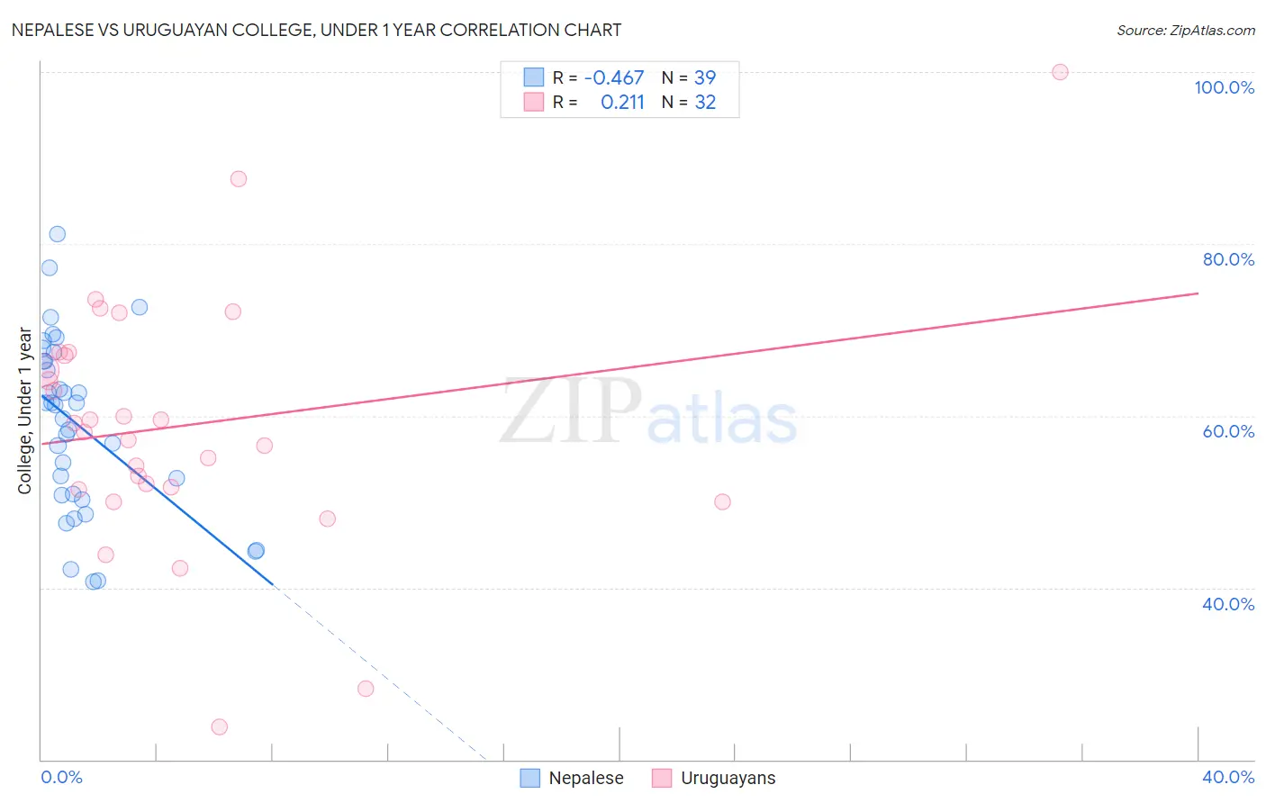 Nepalese vs Uruguayan College, Under 1 year