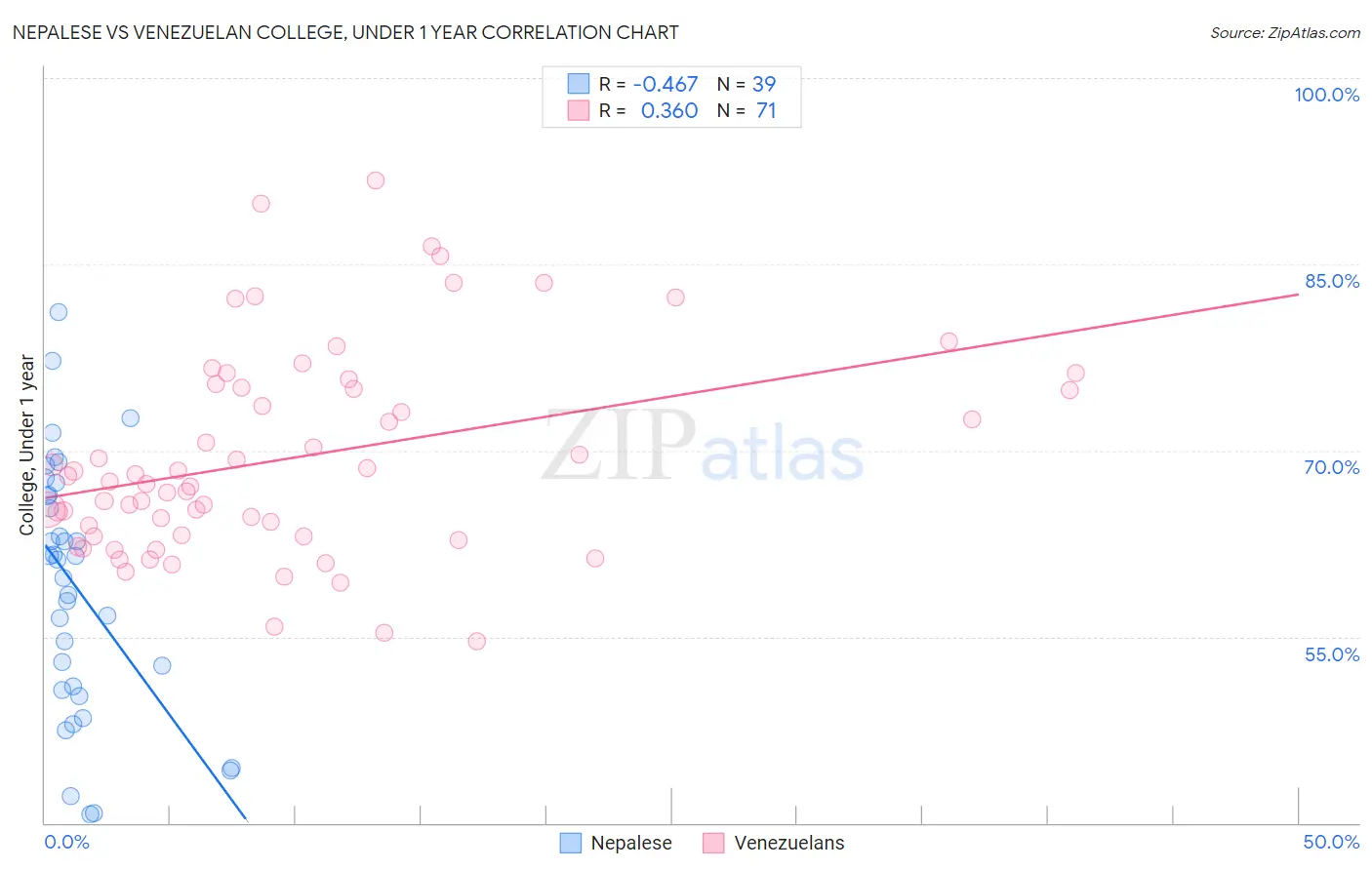 Nepalese vs Venezuelan College, Under 1 year