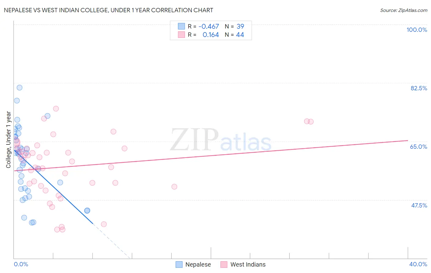 Nepalese vs West Indian College, Under 1 year