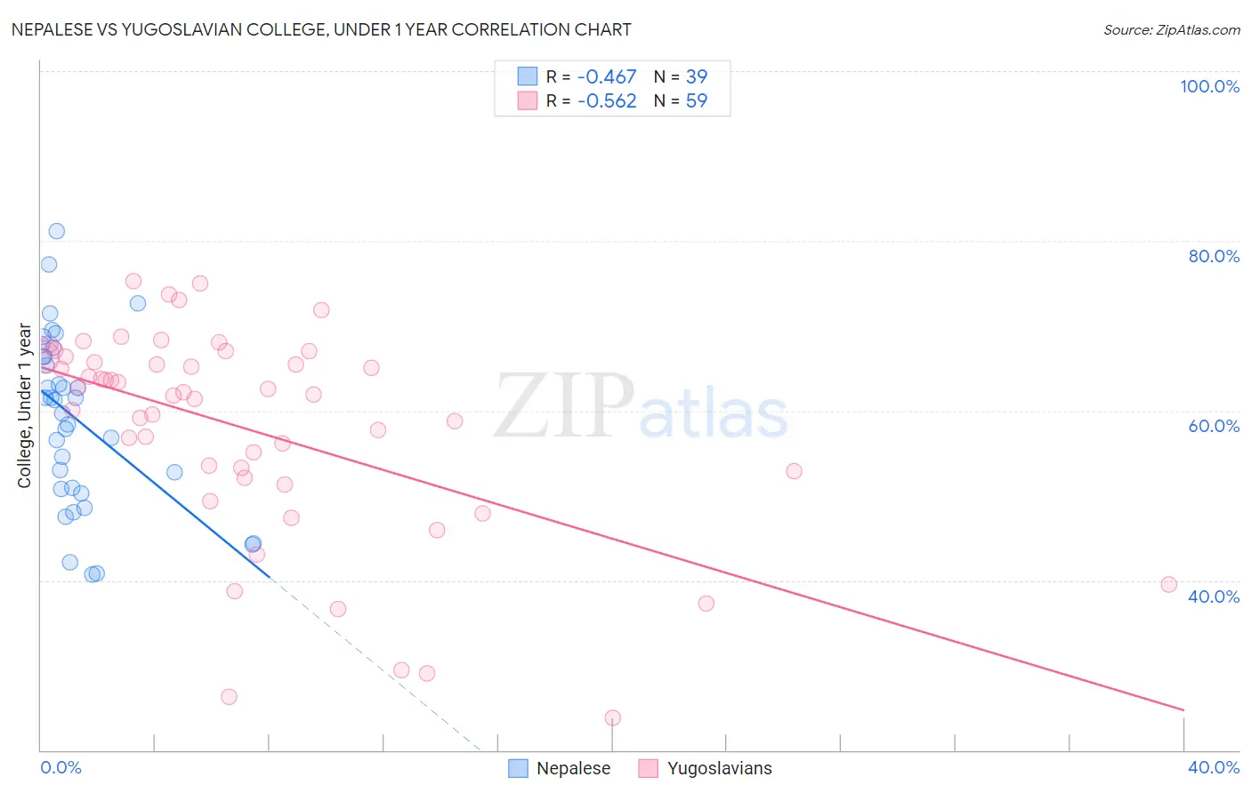 Nepalese vs Yugoslavian College, Under 1 year