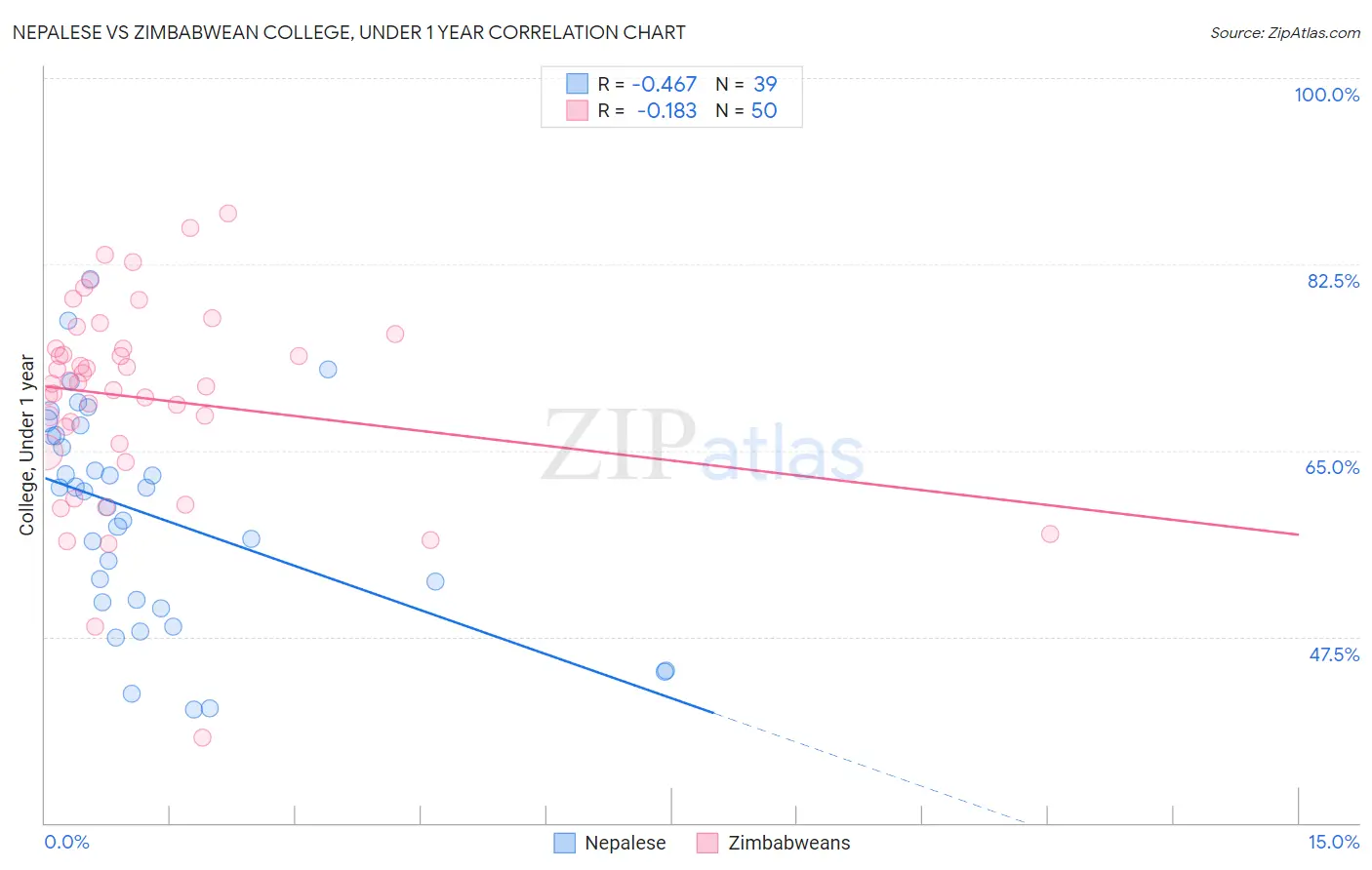 Nepalese vs Zimbabwean College, Under 1 year