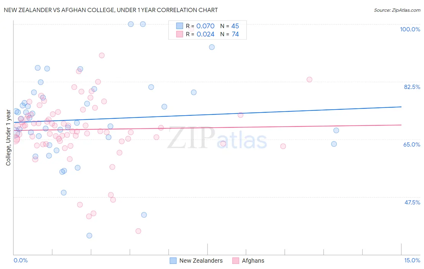 New Zealander vs Afghan College, Under 1 year