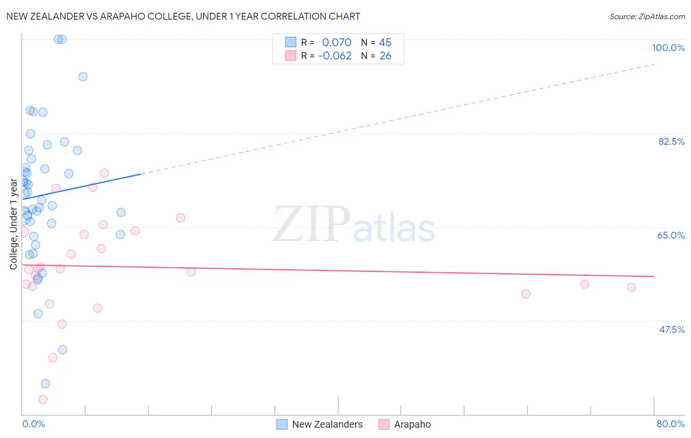 New Zealander vs Arapaho College, Under 1 year