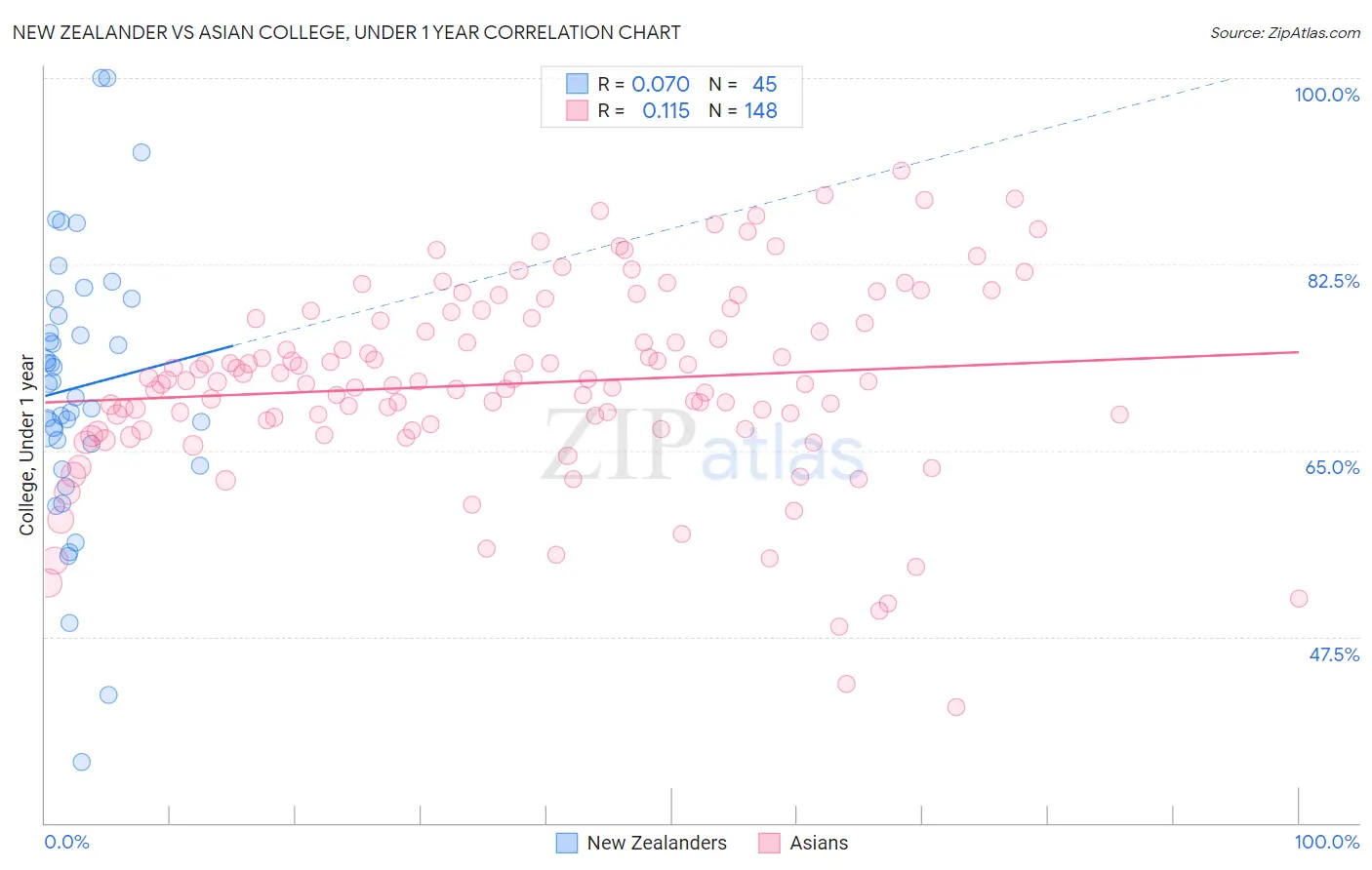 New Zealander vs Asian College, Under 1 year