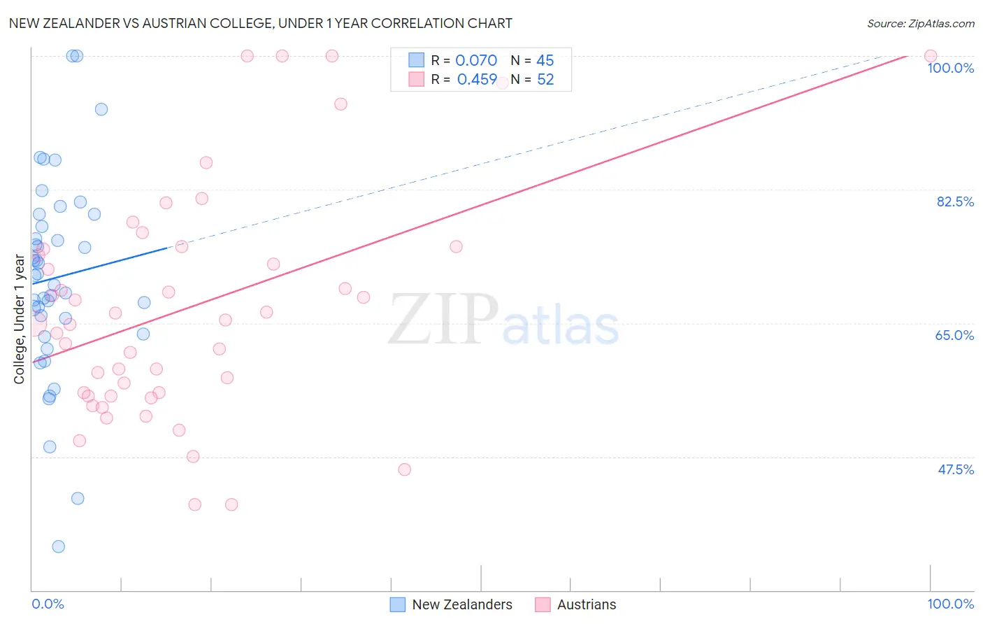 New Zealander vs Austrian College, Under 1 year