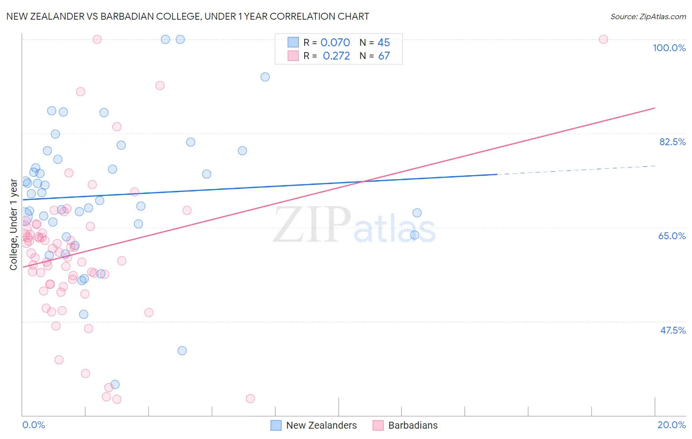 New Zealander vs Barbadian College, Under 1 year