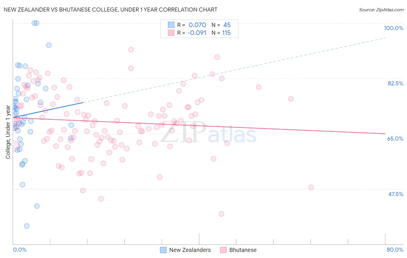 New Zealander vs Bhutanese College, Under 1 year