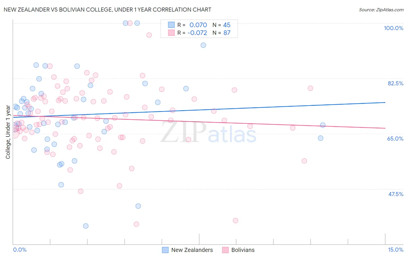 New Zealander vs Bolivian College, Under 1 year