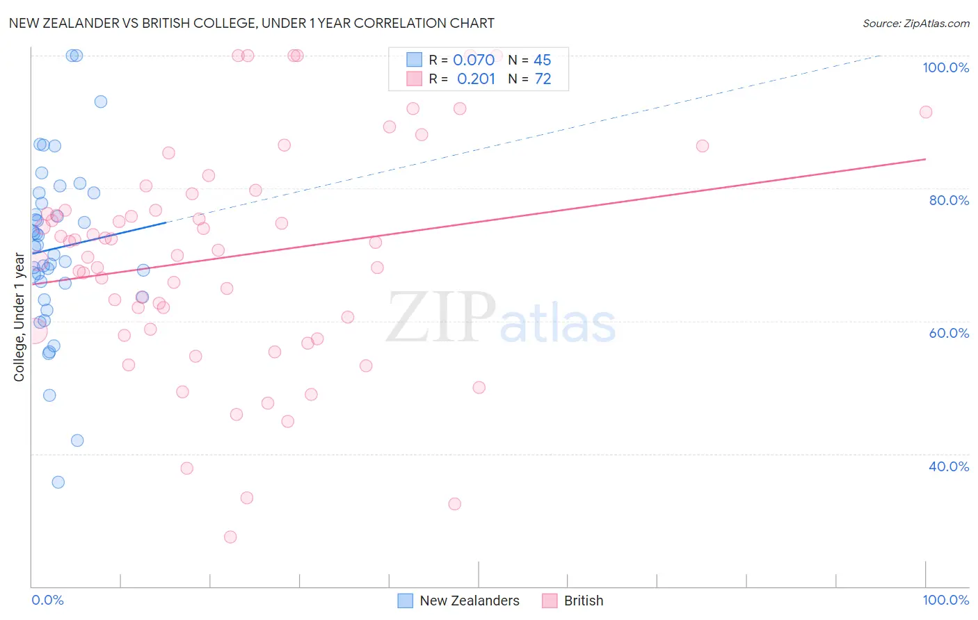 New Zealander vs British College, Under 1 year