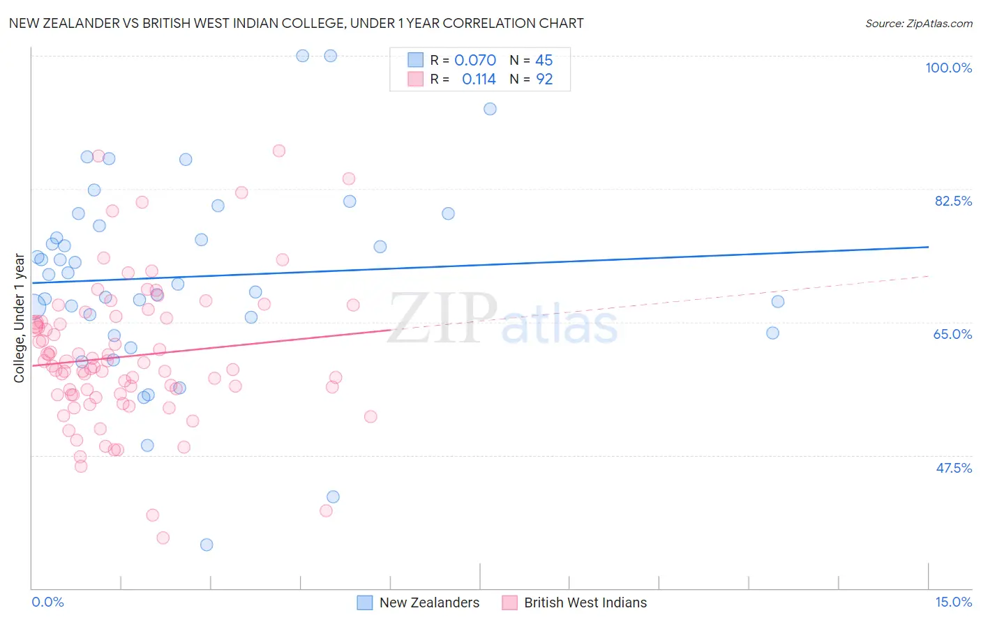 New Zealander vs British West Indian College, Under 1 year