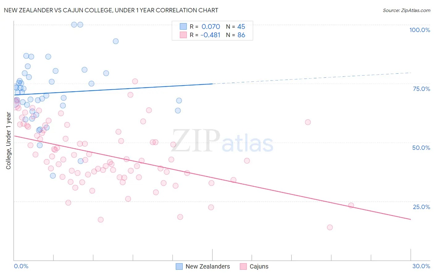New Zealander vs Cajun College, Under 1 year