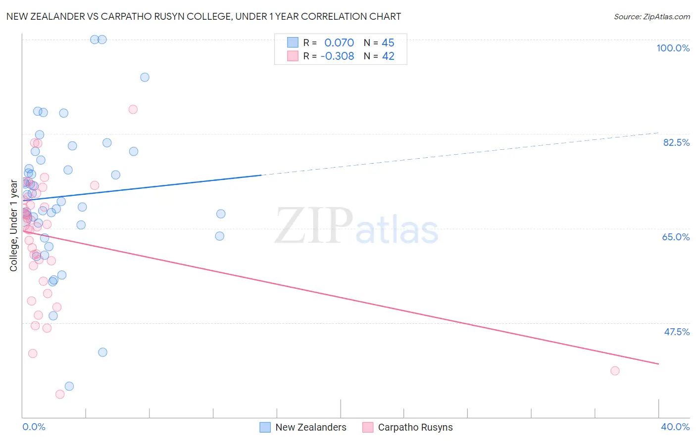 New Zealander vs Carpatho Rusyn College, Under 1 year