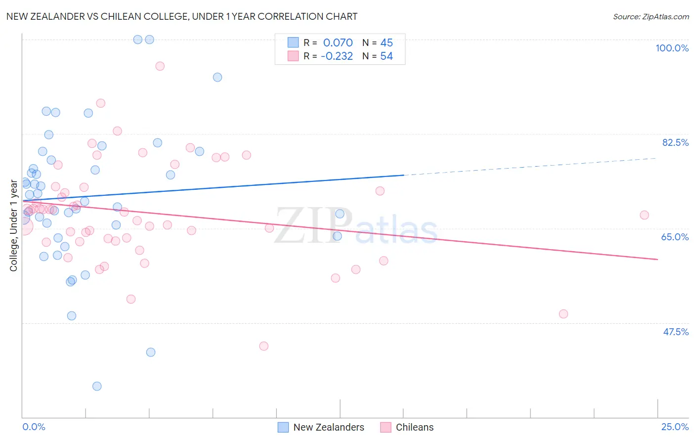 New Zealander vs Chilean College, Under 1 year