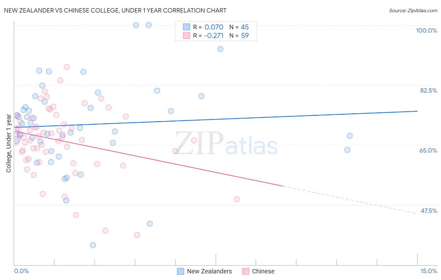 New Zealander vs Chinese College, Under 1 year
