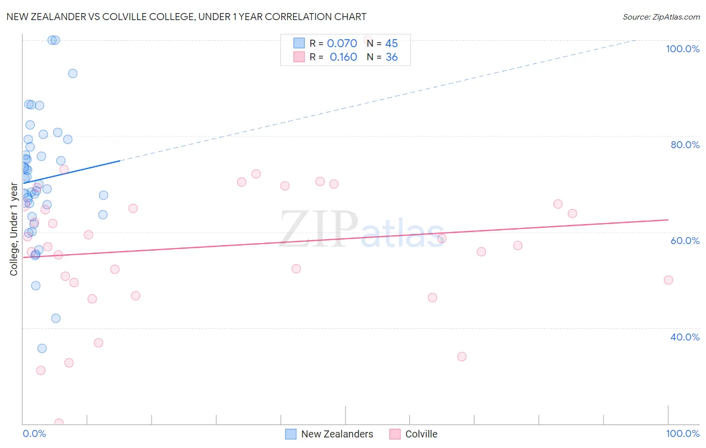 New Zealander vs Colville College, Under 1 year