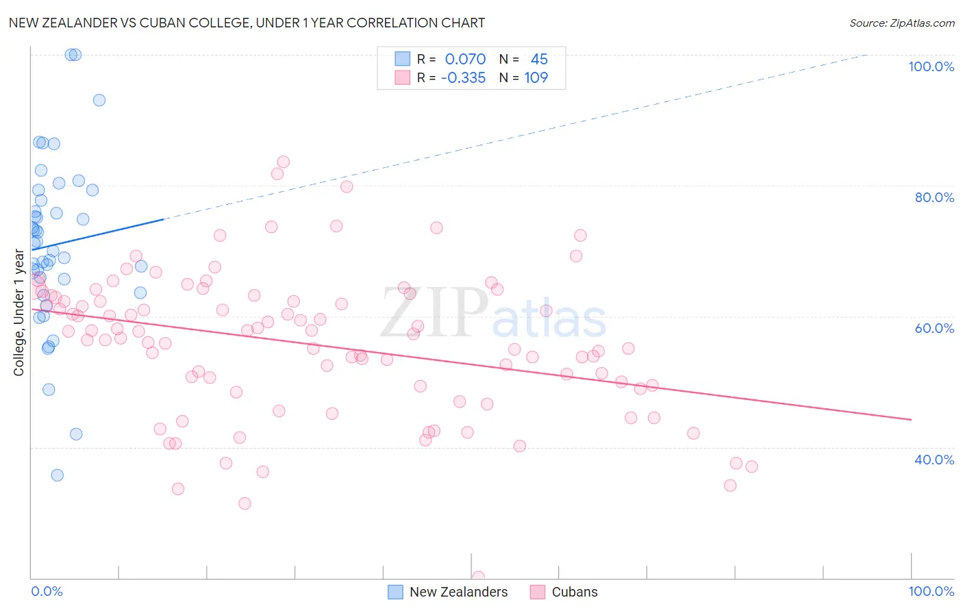 New Zealander vs Cuban College, Under 1 year