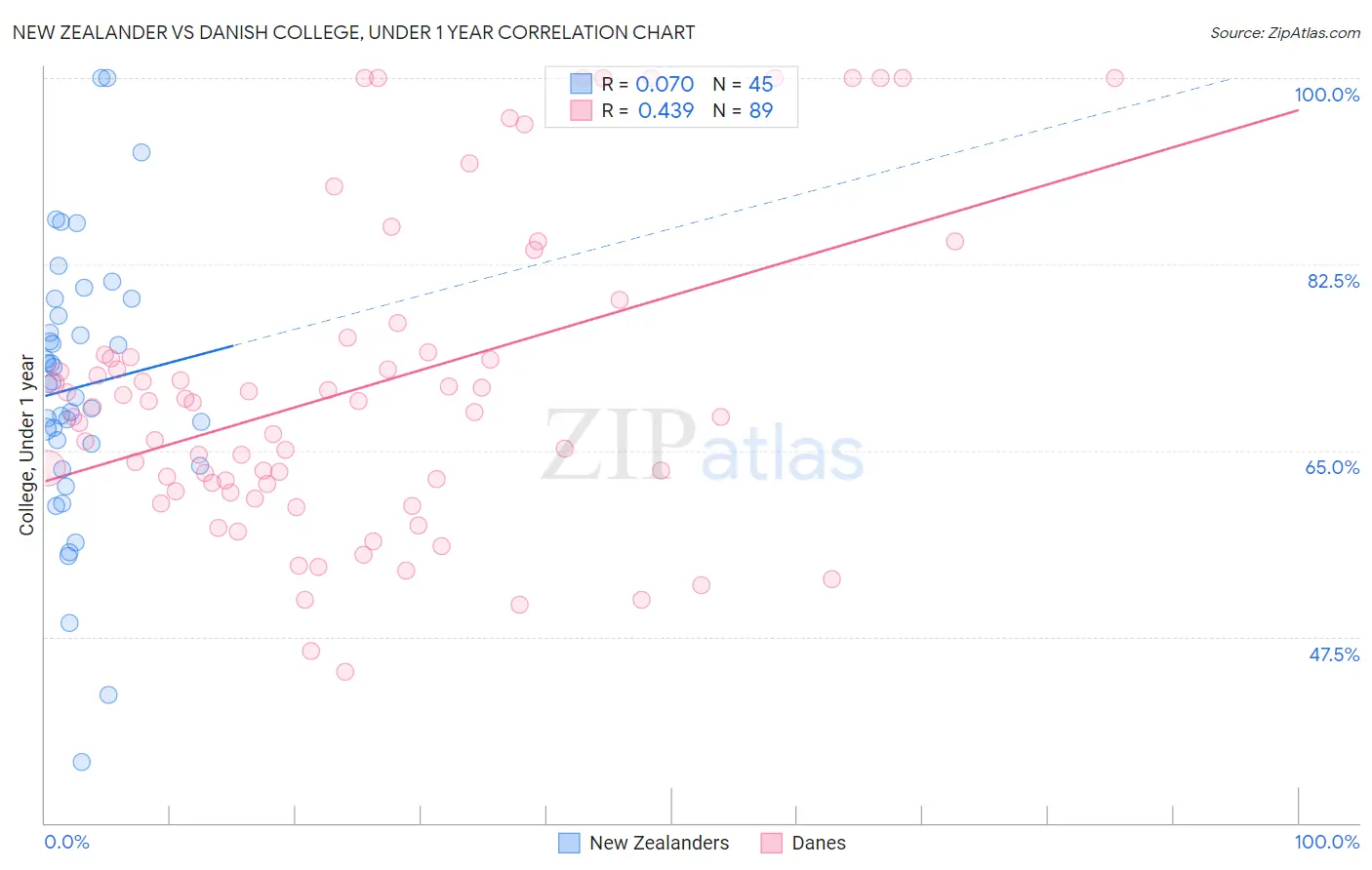 New Zealander vs Danish College, Under 1 year