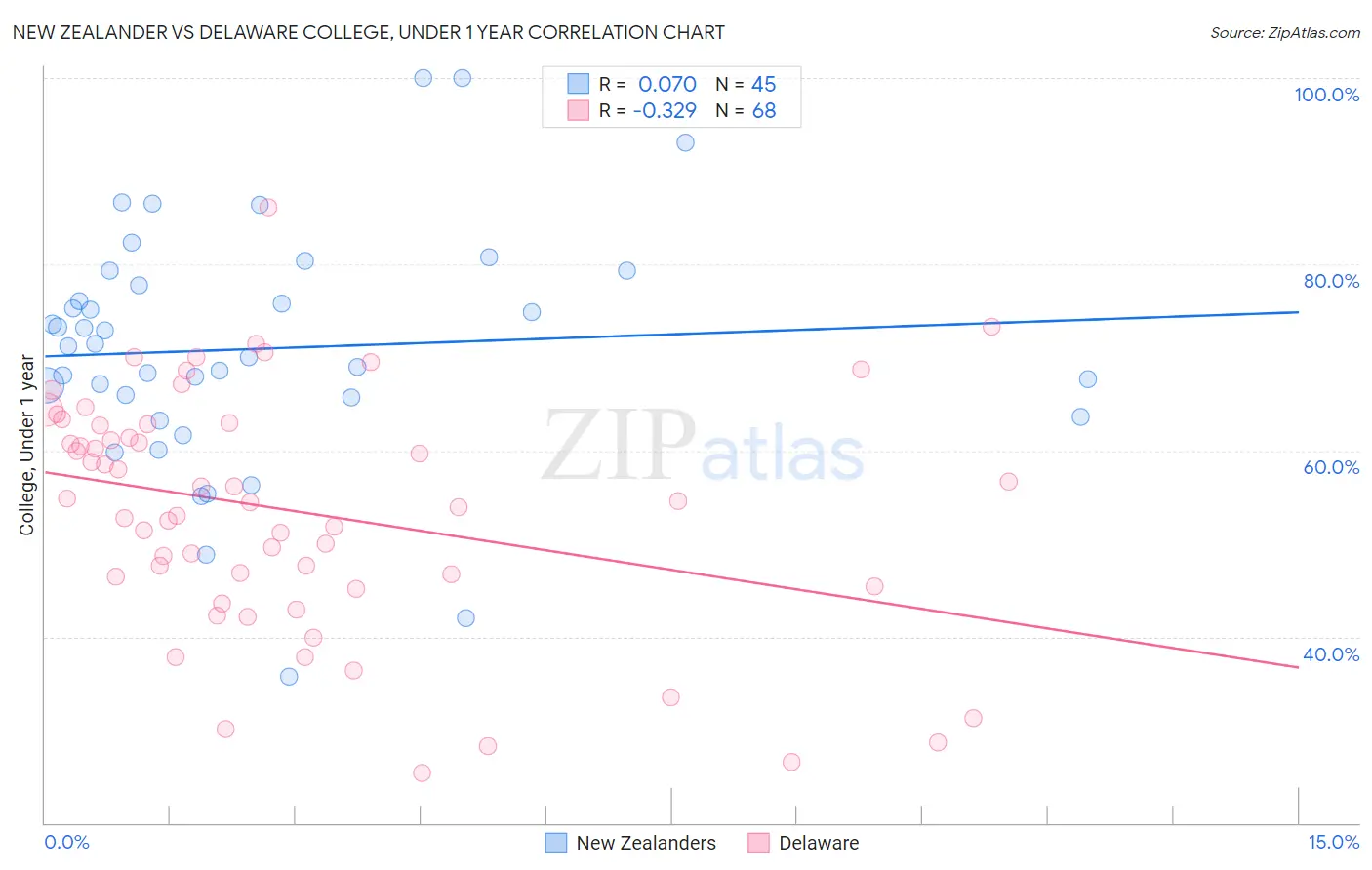 New Zealander vs Delaware College, Under 1 year