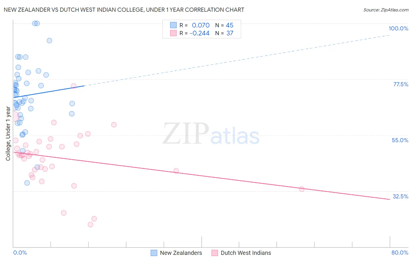 New Zealander vs Dutch West Indian College, Under 1 year