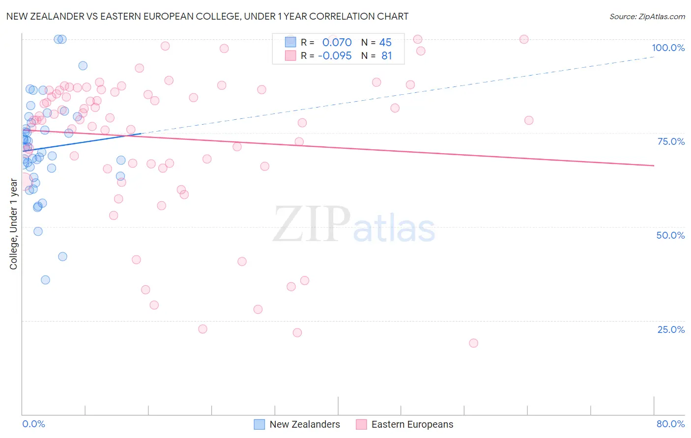 New Zealander vs Eastern European College, Under 1 year