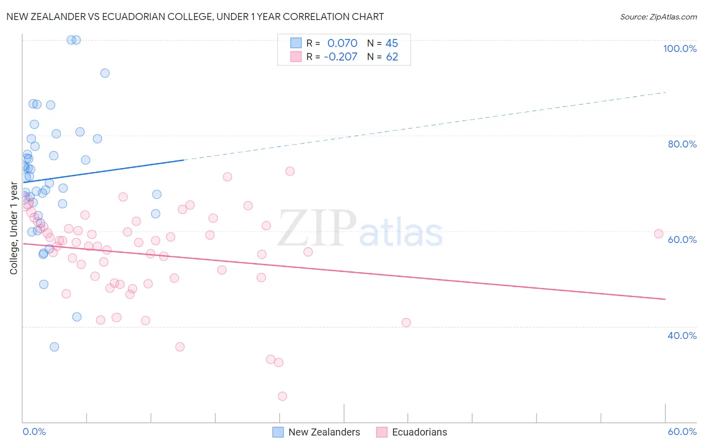 New Zealander vs Ecuadorian College, Under 1 year
