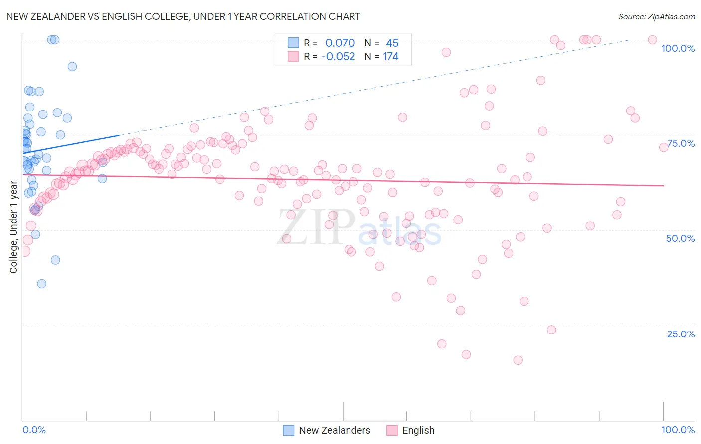 New Zealander vs English College, Under 1 year